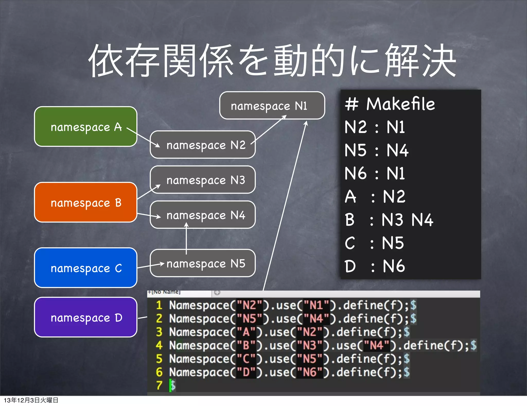 依存関係を動的に解決
namespace N1
namespace A
namespace N2
namespace N3
namespace B

namespace N4

namespace C

namespace N5

namespace D

namespace N6

13年12月3日火曜日

# Makeﬁle
N2 : N1
N5 : N4
N6 : N1
A : N2
B : N3 N4
C : N5
D : N6

 
