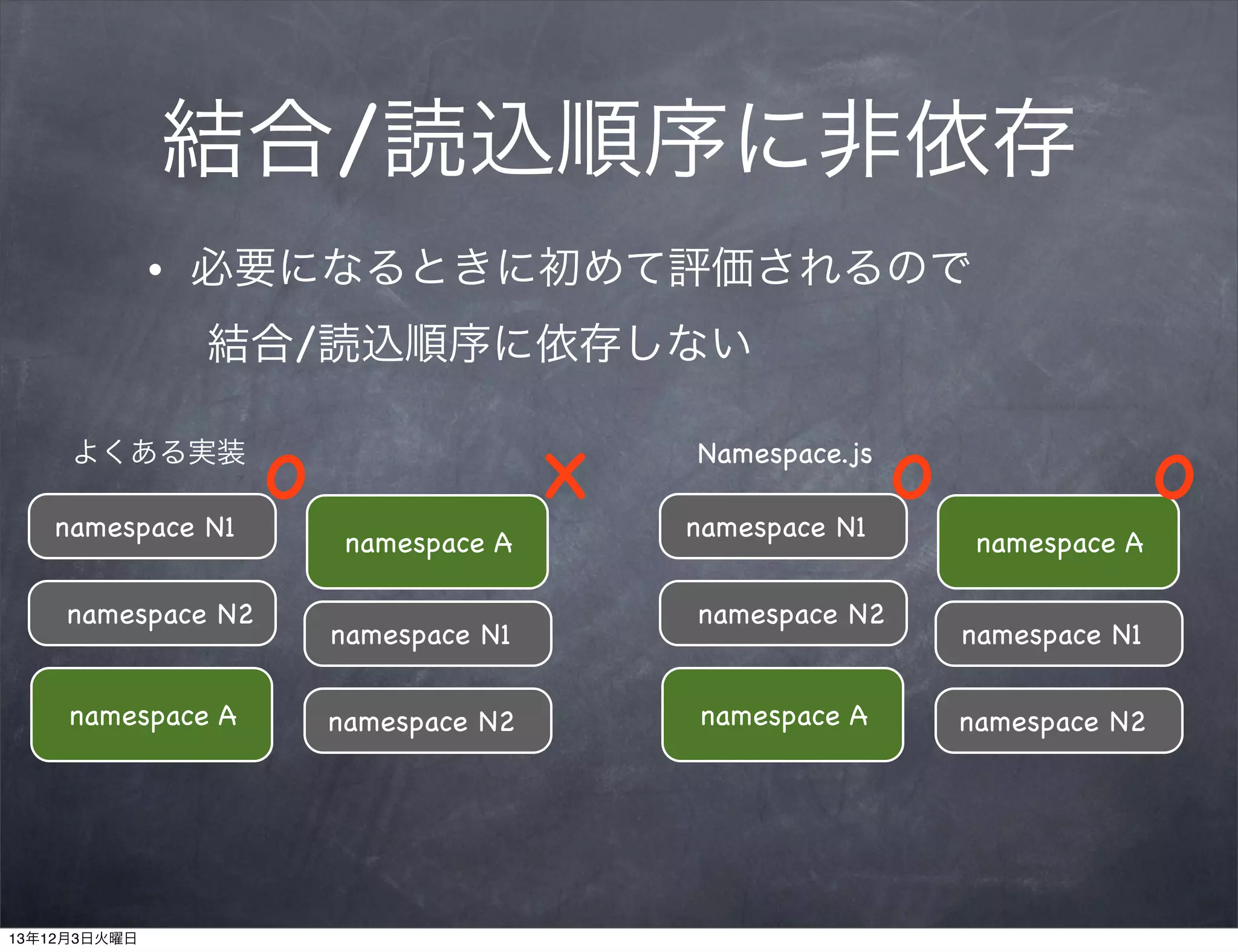 結合/読込順序に非依存
•

必要になるときに初めて評価されるので
結合/読込順序に依存しない

よくある実装
namespace N1
namespace N2
namespace A

13年12月3日火曜日

o

x
namespace A
namespace N1
namespace N2

Namespace.js
namespace N1
namespace N2
namespace A

o

o
namespace A
namespace N1
namespace N2

 