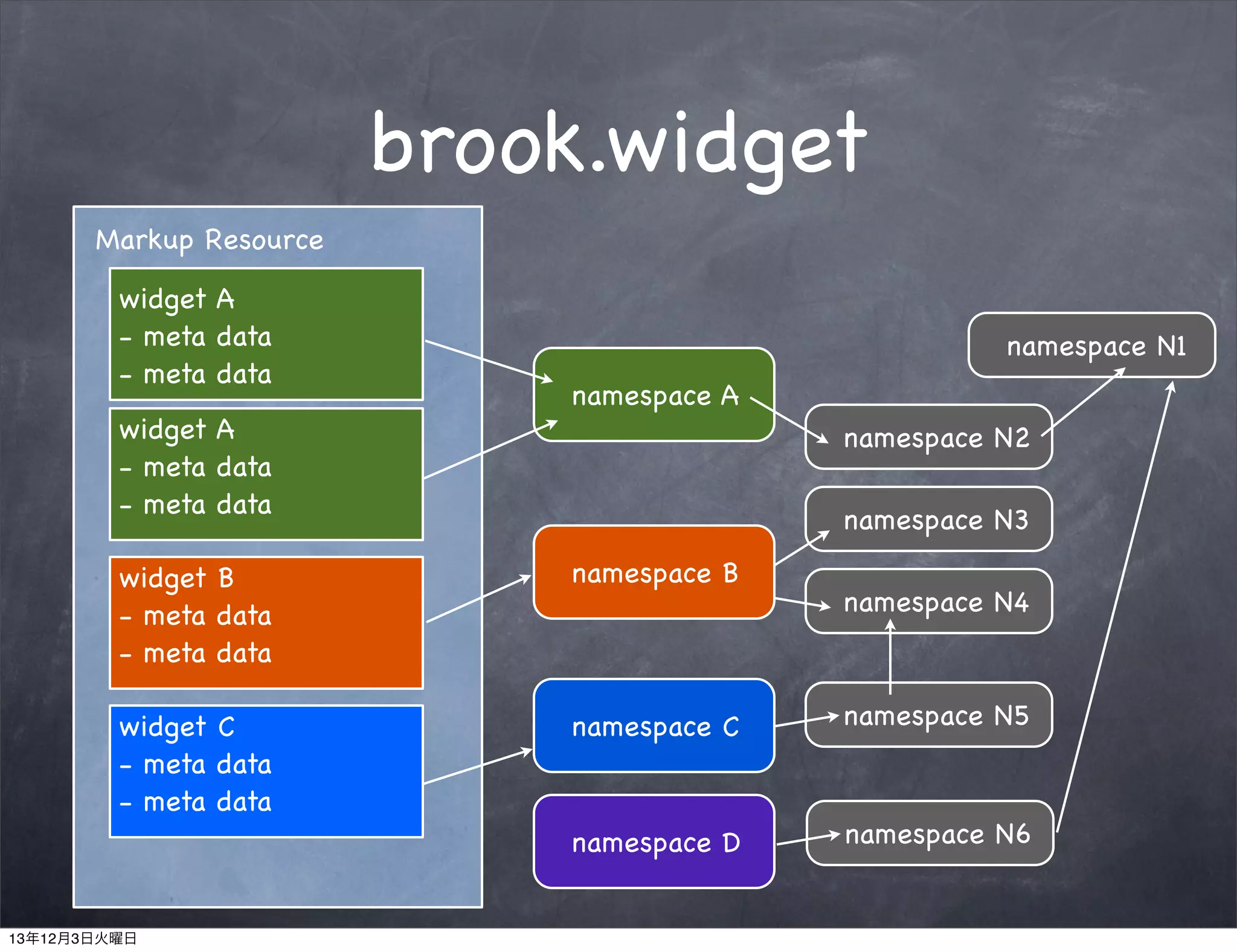 brook.widget
Markup Resource
widget A
- meta data
- meta data
widget A
- meta data
- meta data

namespace N1
namespace A
namespace N2
namespace N3

widget B
- meta data
- meta data

namespace B

widget C
- meta data
- meta data

namespace C

namespace N5

namespace D

namespace N6

13年12月3日火曜日

namespace N4

 