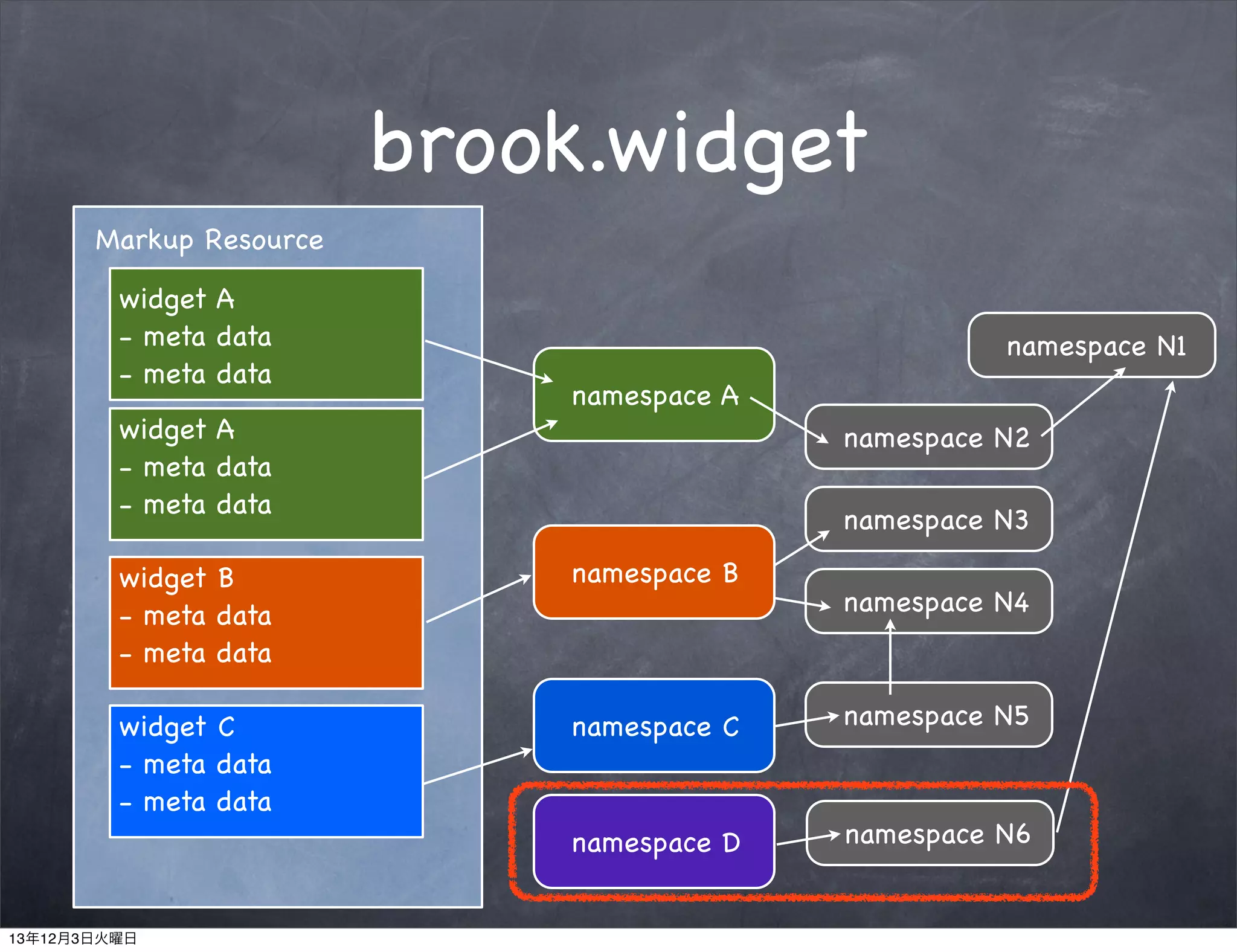 brook.widget
Markup Resource
widget A
- meta data
- meta data
widget A
- meta data
- meta data

namespace N1
namespace A
namespace N2
namespace N3

widget B
- meta data
- meta data

namespace B

widget C
- meta data
- meta data

namespace C

namespace N5

namespace D

namespace N6

13年12月3日火曜日

namespace N4

 