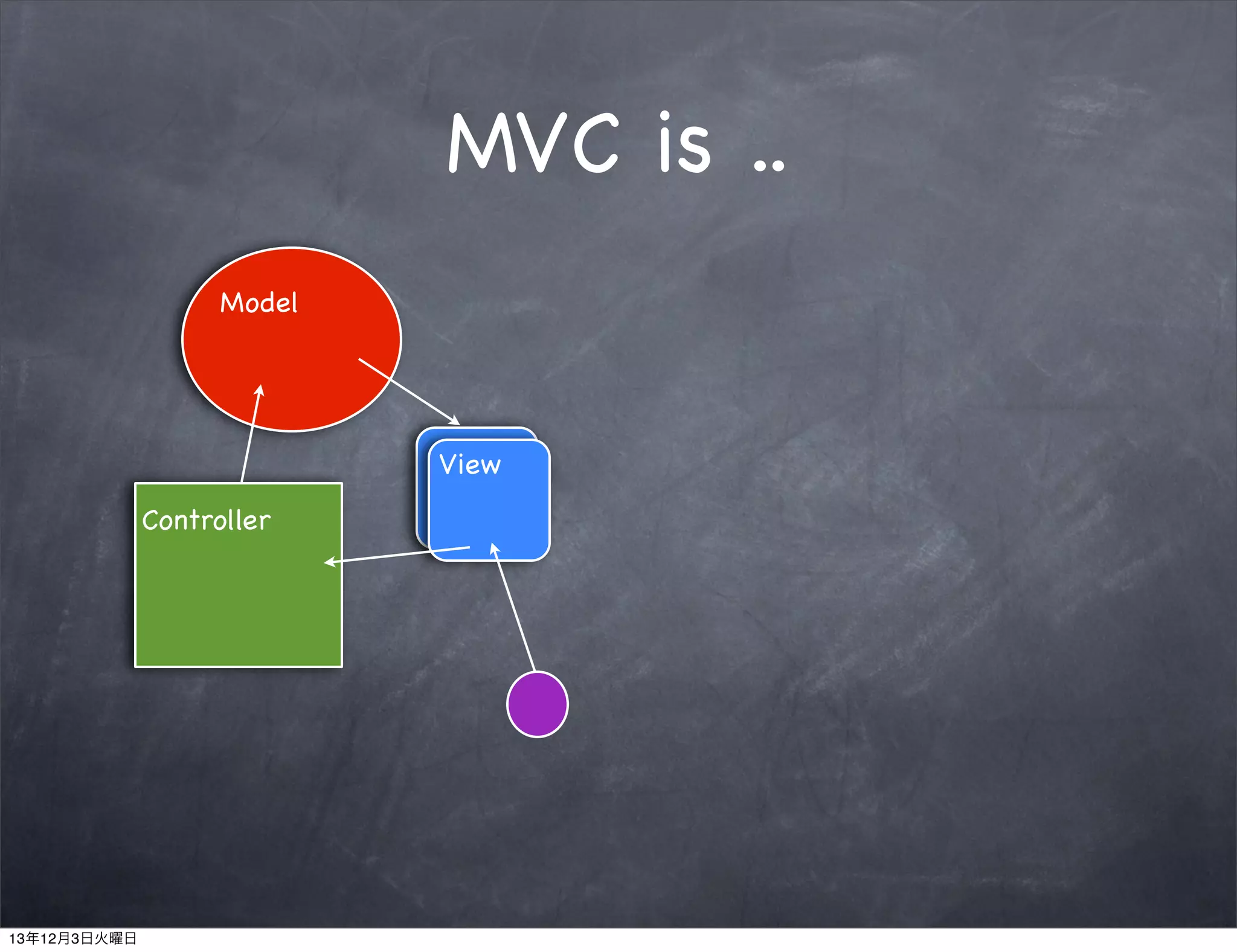 MVC is ..
Model

View
Controller

13年12月3日火曜日

 