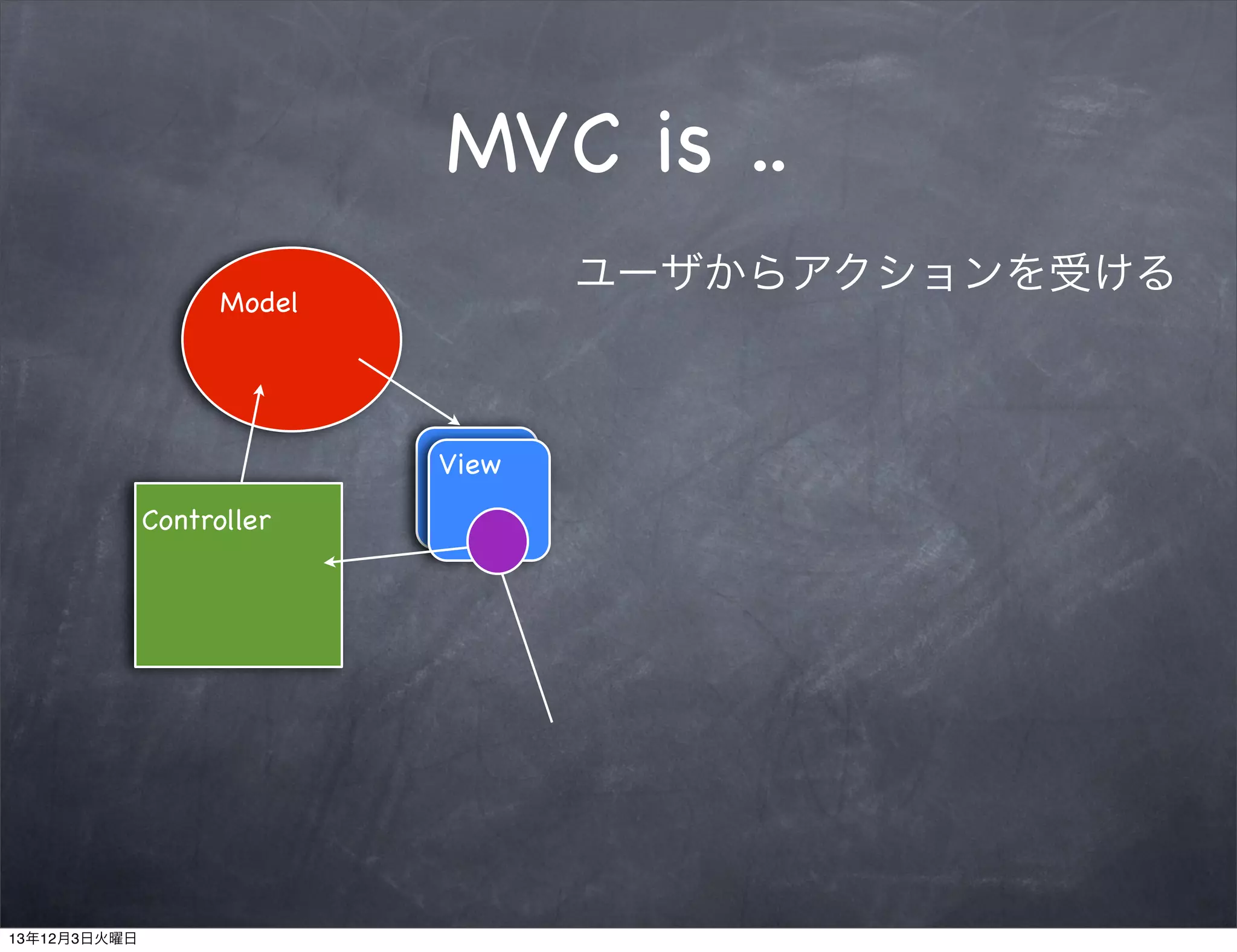 MVC is ..
ユーザからアクションを受ける

Model

View
Controller

13年12月3日火曜日

 