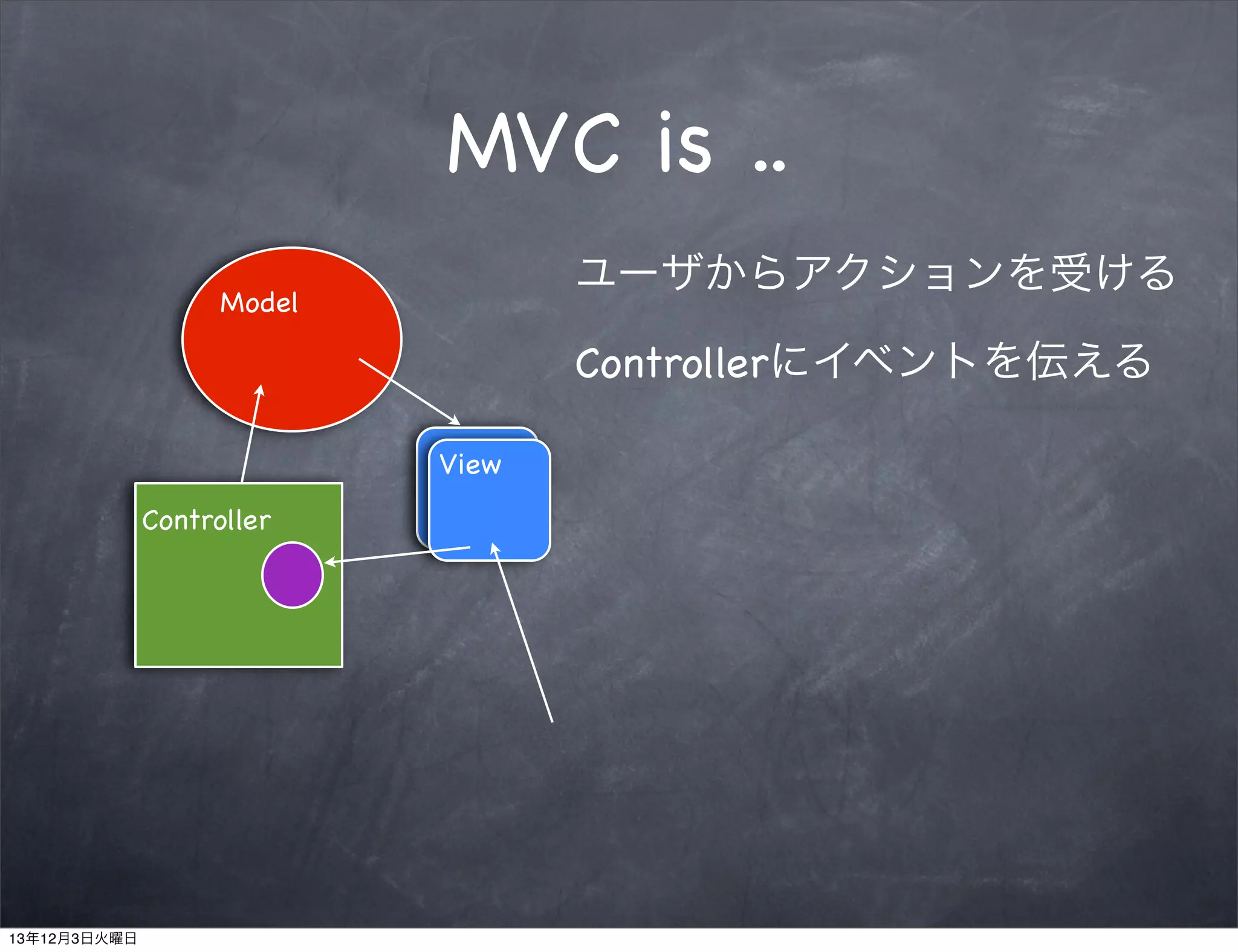 MVC is ..
ユーザからアクションを受ける

Model

Controllerにイベントを伝える
View
Controller

13年12月3日火曜日

 
