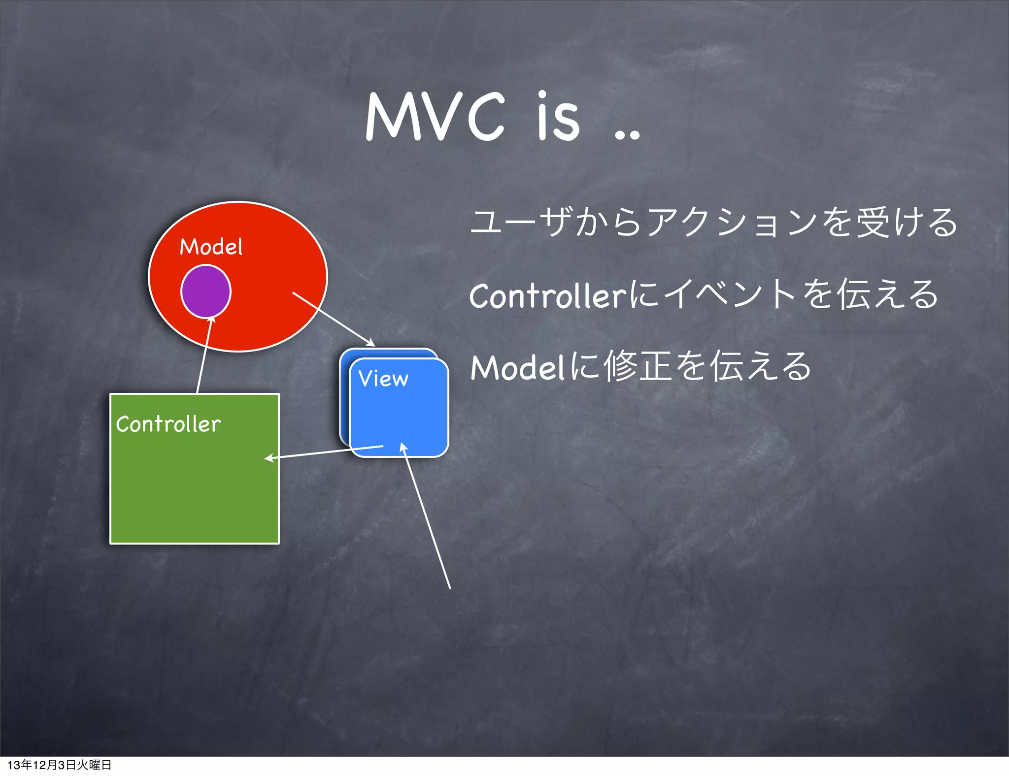 MVC is ..
ユーザからアクションを受ける

Model

Controllerにイベントを伝える
View
Controller

13年12月3日火曜日

Modelに修正を伝える

 