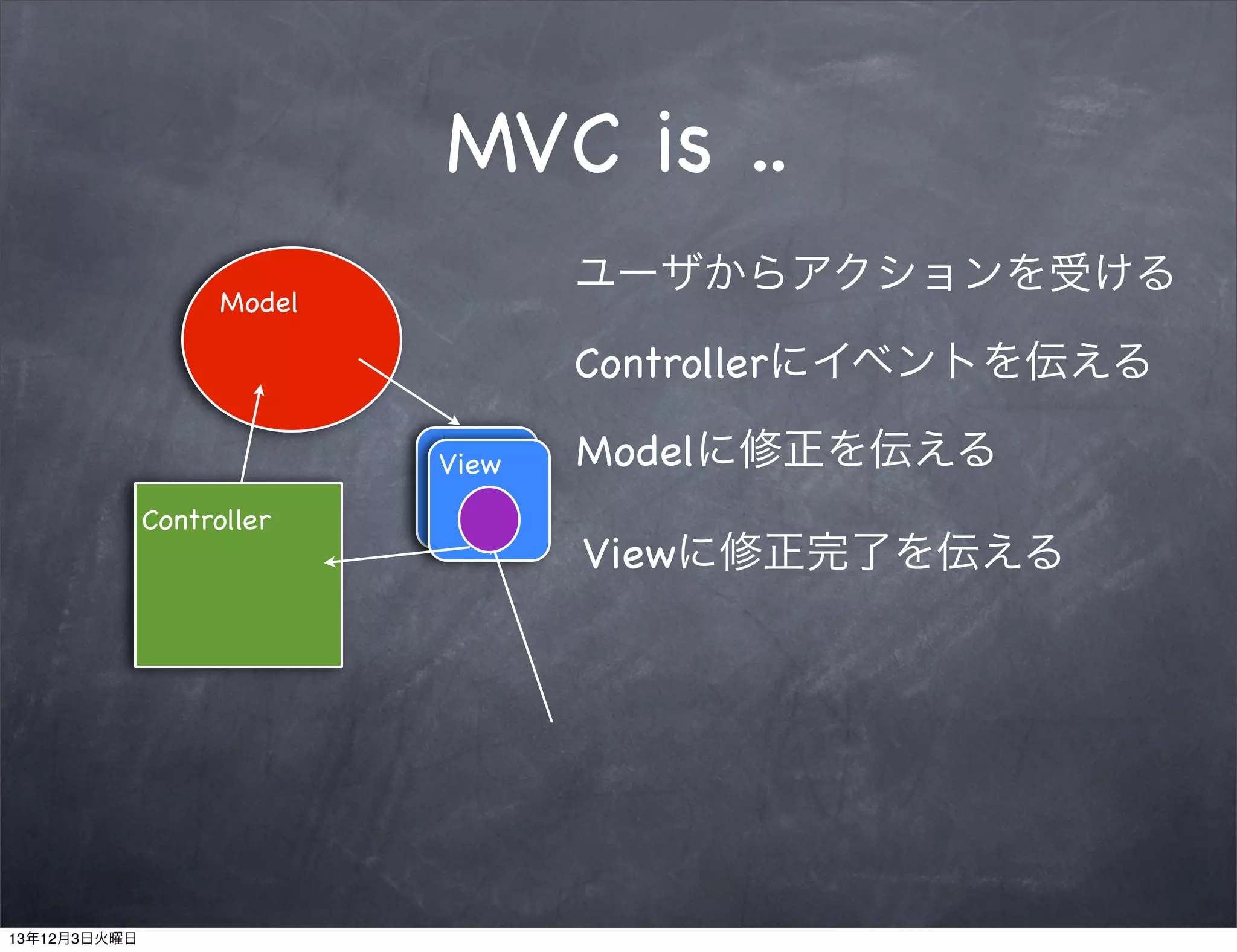 MVC is ..
ユーザからアクションを受ける

Model

Controllerにイベントを伝える
View
Controller

13年12月3日火曜日

Modelに修正を伝える
Viewに修正完了を伝える

 