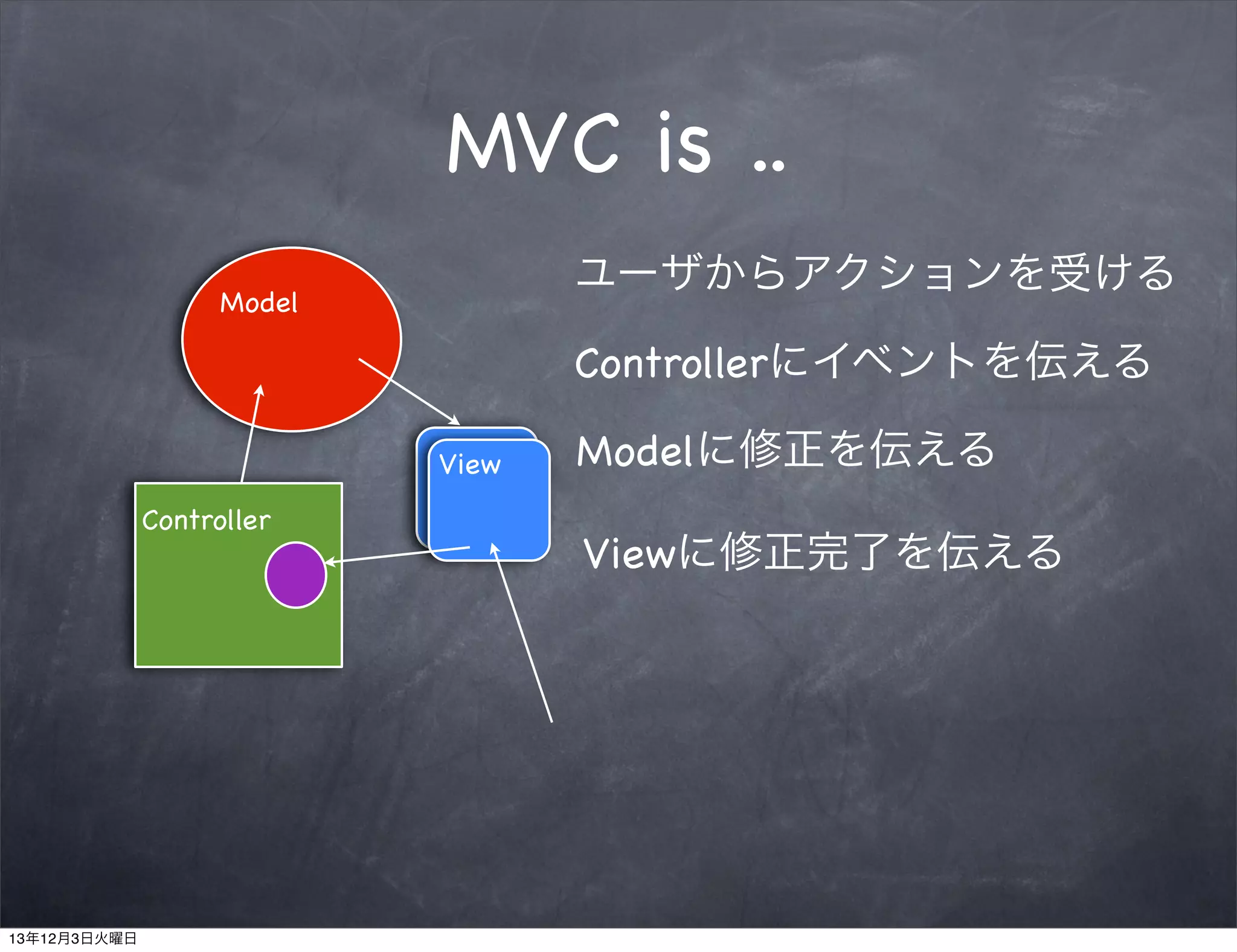 MVC is ..
ユーザからアクションを受ける

Model

Controllerにイベントを伝える
View
Controller

13年12月3日火曜日

Modelに修正を伝える
Viewに修正完了を伝える

 