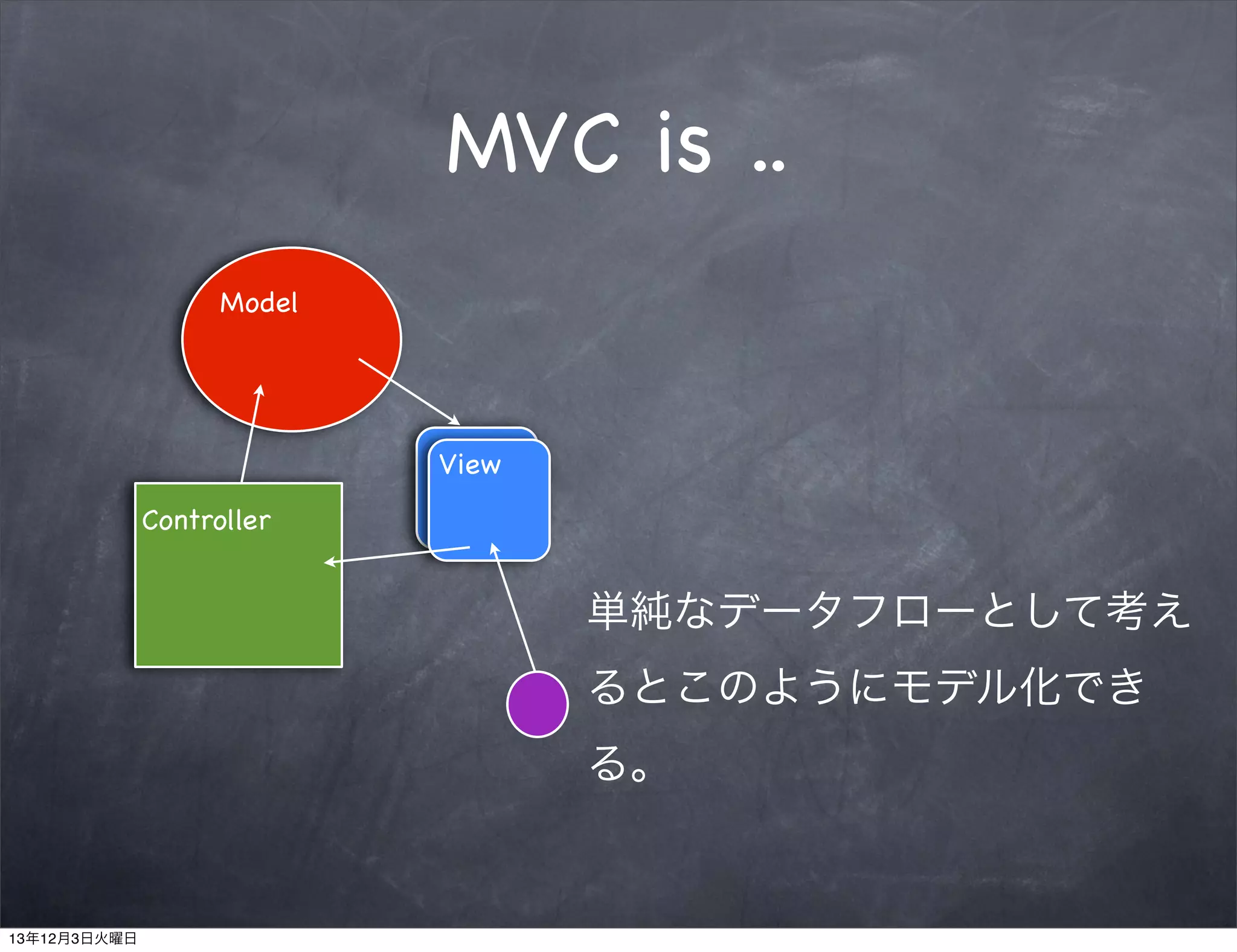 MVC is ..
Model

View
Controller

単純なデータフローとして考え
るとこのようにモデル化でき
る。

13年12月3日火曜日

 