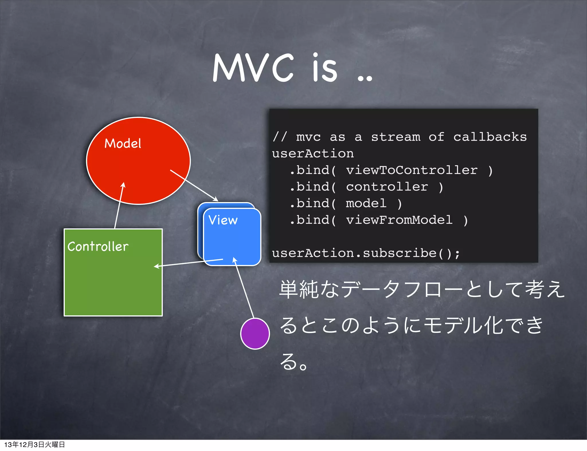 MVC is ..
Model

View
Controller

// mvc as a stream of callbacks
userAction
.bind( viewToController )
.bind( controller )
.bind( model )
.bind( viewFromModel )
userAction.subscribe();

単純なデータフローとして考え
るとこのようにモデル化でき
る。

13年12月3日火曜日

 
