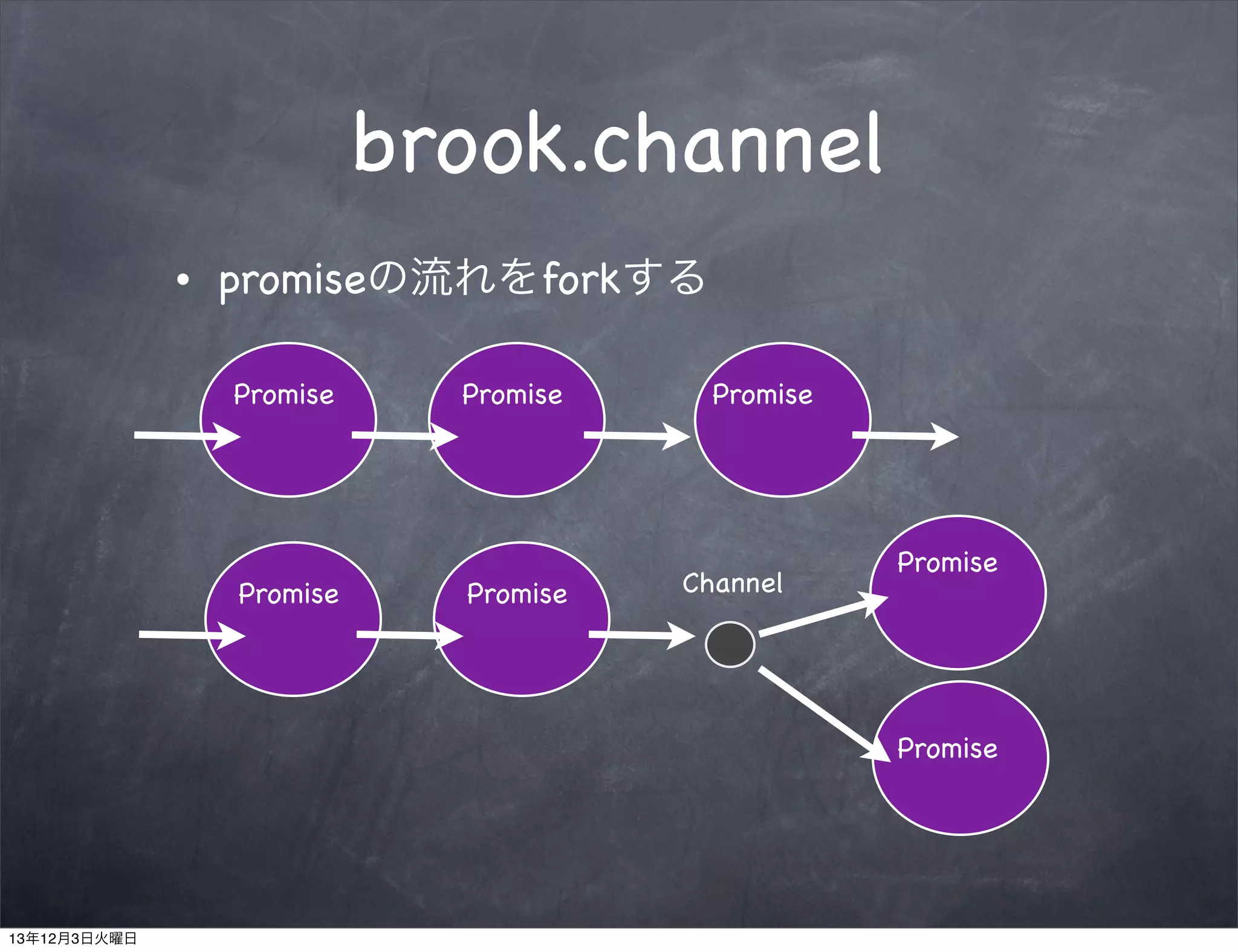 brook.channel
•

promiseの流れをforkする
Promise

Promise

Promise

Promise

Promise

Channel

Promise

Promise

13年12月3日火曜日

 