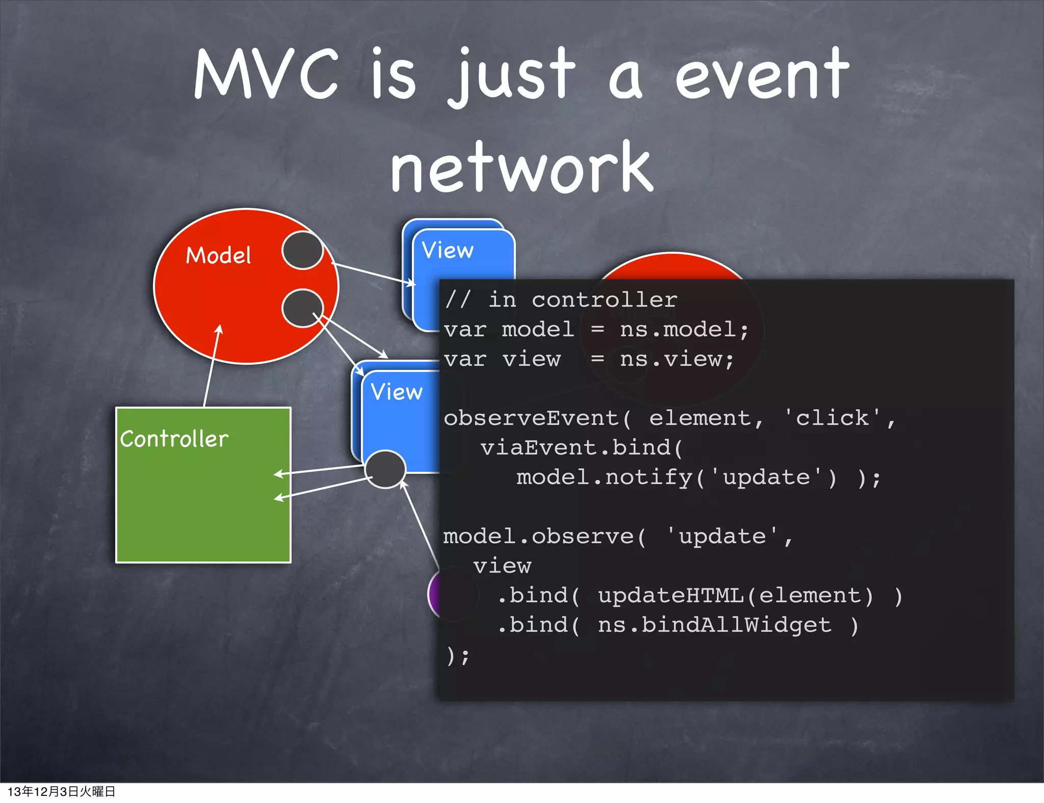 MVC is just a event
network
Model

View
// in controller
Model
var model = ns.model;
var view = ns.view;
View

Controller

observeEvent( element, 'click',
! viaEvent.bind(
model.notify('update') );
model.observe( 'update',
view
!
.bind( updateHTML(element) )
!
.bind( ns.bindAllWidget )
);

13年12月3日火曜日

 
