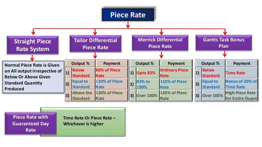 Cost Accounting Labour costing