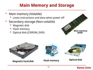 Korea Univ
Main Memory and Storage
12
• Main memory (Volatile)
 Loses instructions and data when power off
• Secondary storage (Non-volatile)
 Magnetic disk
 Flash memory
 Optical disk (CDROM, DVD)
Magnetic hard-disk Flash memory Optical disk
Main memory
(DDR)
 