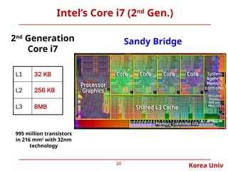 Korea Univ
Intel’s Core i7 (2nd
Gen.)
20
2nd
Generation
Core i7
995 million transistors
in 216 mm2
with 32nm
technology
L1 32 KB
L2 256 KB
L3 8MB
Sandy Bridge
 
