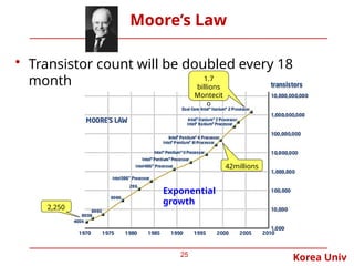Korea Univ
25
Moore’s Law
• Transistor count will be doubled every 18
months
Exponential
growth
2,250
42millions
1.7
billions
Montecit
o
 