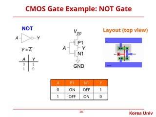 Korea Univ
26
CMOS Gate Example: NOT Gate
VDD
A Y
GND
N1
P1
NOT
Y = A
A Y
0 1
1 0
A Y
A P1 N1 Y
0 ON OFF 1
1 OFF ON 0
Layout (top view)
 