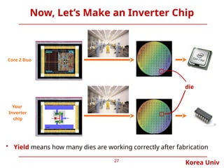 Korea Univ
27
Now, Let’s Make an Inverter Chip
Core 2 Duo
Your
Inverter
chip
• Yield means how many dies are working correctly after fabrication
die
 