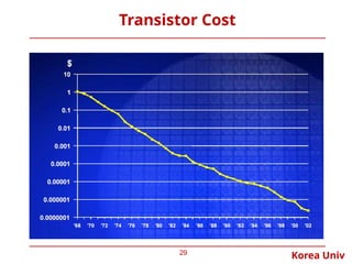 Korea Univ
Transistor Cost
29
 