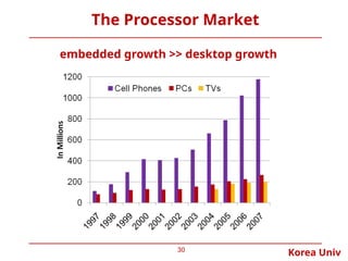 Korea Univ
The Processor Market
30
embedded growth >> desktop growth
 