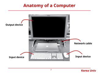 Korea Univ
Anatomy of a Computer
7
Output device
Network cable
Input device
Input device
 