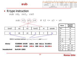 Sp Register Risc V CA-Lec4-RISCV-Instructions-1aaaaaaaaaa.pptx
