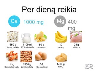 Per dieną reikia
Ca Mg1000 mg 400
mg
660 g
riebios varškės
1100 ml
10 % grietinėlės
80 g
parmezano
1 kg
Kamčiatkos krabų
1300 g
žemės riešutų
33
vištų kiaušiniai
10
bananų
2 kg
vištienos
1700 g
bulvių
 