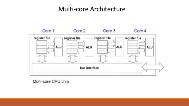 CA presentation of multicore processor