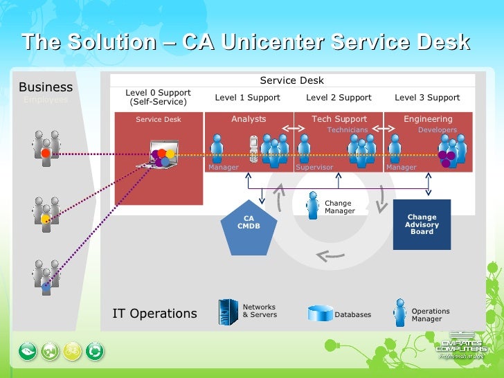 Ca Service Desk Demo Scenarios