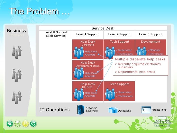 Ca Service Desk Demo Scenarios
