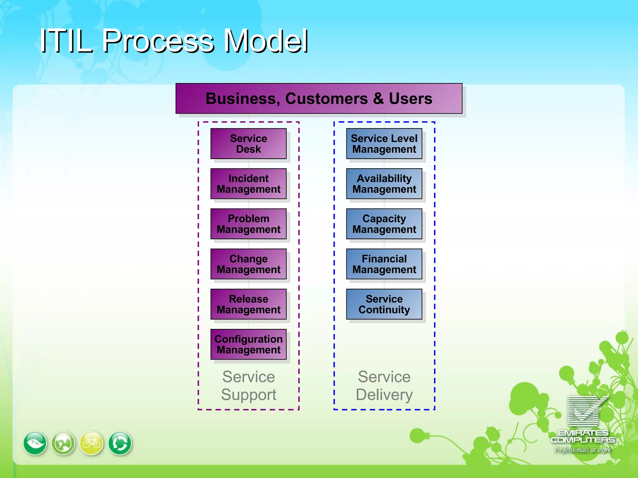 ITIL Process Model           Business, Customers & Users  Service Support Service Delivery Incident Management Problem Management Change Management Release Management Configuration Management Service Desk Availability Management Capacity Management Financial Management Service Continuity Service Level Management 