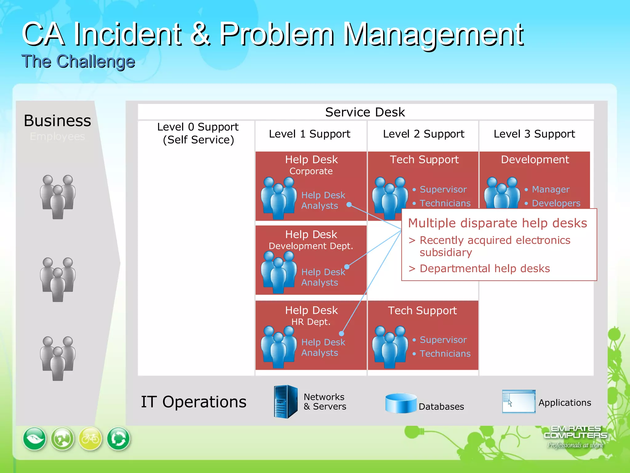 CA Incident & Problem Management  The Challenge Business Employees IT Operations Level 0 Support (Self Service) Level 1 Support Level 2 Support Level 3 Support Help Desk Corporate Help Desk Development Dept. Help Desk HR Dept. Help Desk Analysts Help Desk Analysts Help Desk Analysts Service Desk Tech Support Supervisor Technicians Development Tech Support Supervisor Technicians Manager Developers Networks  & Servers Databases Applications Multiple disparate help desks Recently acquired electronics subsidiary Departmental help desks 