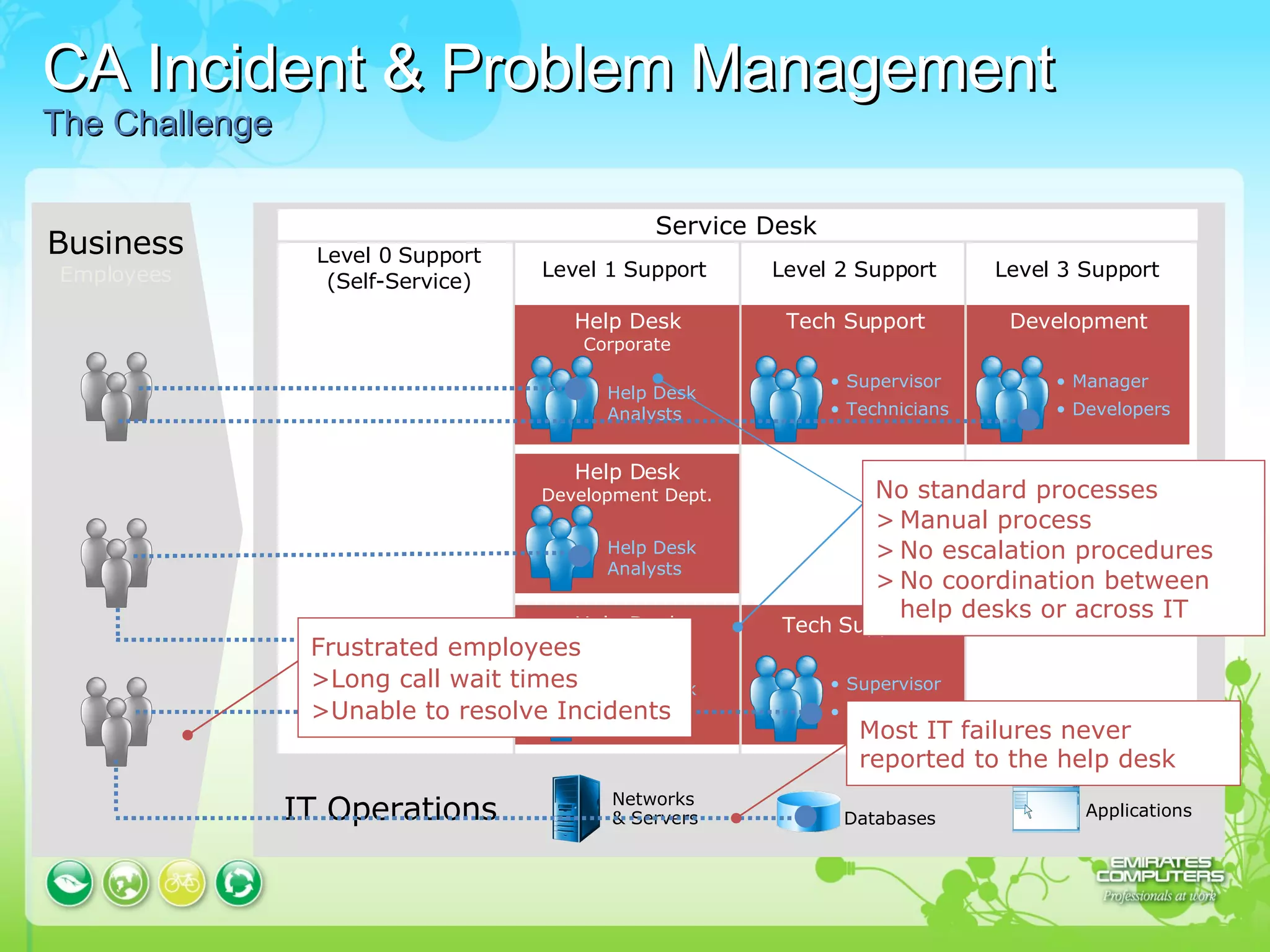 CA Incident & Problem Management The Challenge Business Employees IT Operations Level 0 Support (Self-Service) Level 1 Support Level 2 Support Level 3 Support Help Desk Corporate Help Desk Development Dept. Help Desk HR Dept. Help Desk Analysts Help Desk Analysts Help Desk Analysts Service Desk Tech Support Supervisor Technicians Development Tech Support Supervisor Technicians Manager Developers Networks  & Servers Databases Applications No standard processes Manual process No escalation procedures No coordination between help desks or across IT Most IT failures never  reported to the help desk Frustrated employees Long call wait times Unable to resolve Incidents 