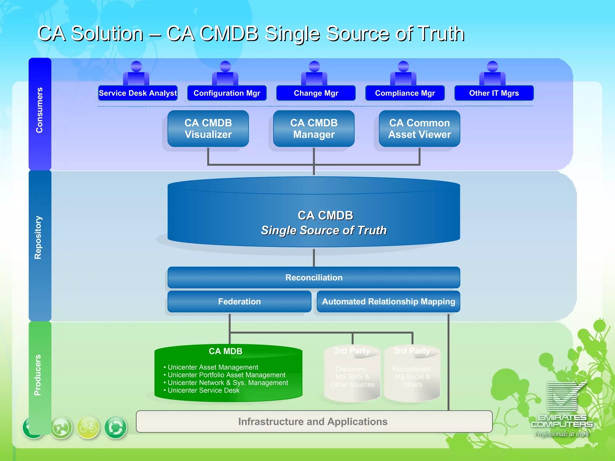 CA Solution – CA CMDB Single Source of Truth Repository Producers Consumers Service Desk Analyst Configuration Mgr Change Mgr Compliance Mgr Other IT Mgrs CA Common Asset Viewer CA CMDB Visualizer CA CMDB Manager CA CMDB Single Source of Truth   Reconciliation Federation Automated Relationship Mapping Unicenter Asset Management Unicenter Portfolio Asset Management Unicenter Network & Sys. Management Unicenter Service Desk CA MDB 3rd Party Discovery:  MS SMS & Other Sources 3rd Party Repositories: MS Excel & Others Infrastructure and Applications   