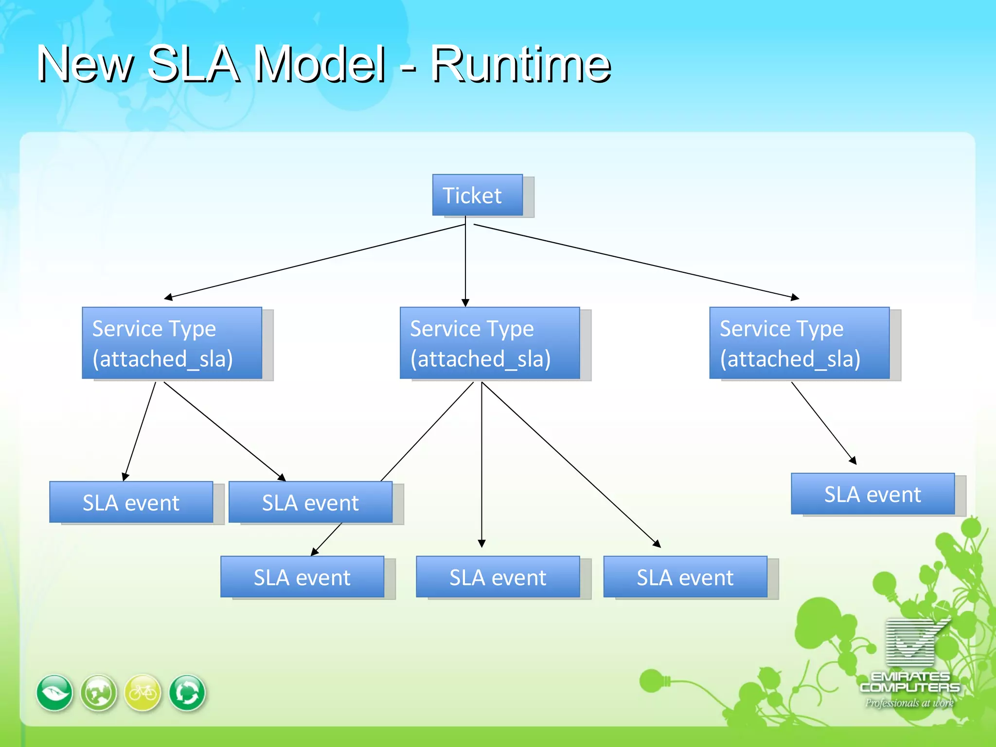 New SLA Model - Runtime Ticket Service Type (attached_sla) SLA event SLA event SLA event Service Type (attached_sla) Service Type (attached_sla) SLA event SLA event SLA event 