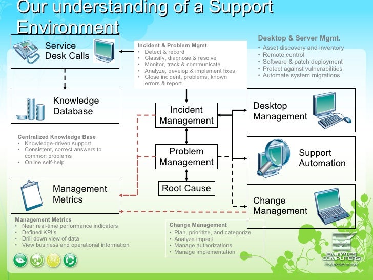 Ca Service Desk Presentation