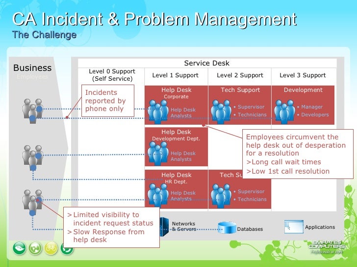Ca Service Desk Presentation