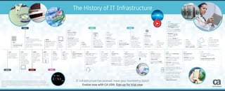 The History of IT Infrastructure
IT Infrastructure has evolved. Have your monitoring tools?
Evolve now with CA UIM. Sign up for trial now
© Copyright CA 2016. All rights reserved. This document is for your informational purposes only and does not form any type of warranty. UNIX is a registered trademark of The Open Group. IBM, DB2 and MVS are
registered trademarks and trademarks of International Business Machines Corporation in the United States, other countries, or both. Microsoft, Exchange, Windows, SQL Server and MS-DOS are registered trademarks
or trademarks of Microsoft Corporation in the United States and/or other countries. Linux is the registered trademark of Linus Torvalds in the U.S. and other countries. All other trademarks, trade names, service marks
and logos referenced herein belong to their respective companies.
CS200-169724
1952
IBM® announces its first fully electronic
data processing system, the IBM 701  1956
First commercial usage of
hard disk storage drives begins1959
IBM® introduces two of its most important
computers: the 1401 Data Processing System
and the 1620 Data Processing System
1950s
1965
Thomas Marill and Lawrence G. Roberts create the first wide area network (WAN)
Bell Labs, MIT and General Electric develop a time-sharing
system that leads to UNIX®
1970s
1970
E.F. Codd from IBM® introduces the concept of
relational databases and the first normal form
1971
Floppy disk comes into being
1979
Oracle V2 as an early relational database
system—is the first commercially sold RDBMS
1980s
1980
CD Rom is introduced
MS-DOS® is announced by Microsoft®
1981
Personal computer —Microsoft®
1983
IBM® releases DB2® on its MVSTM
mainframe platform1984
Cisco sells routers supporting multiple network protocols
IBM® announces system/360 first family of computers
designed to cover the complete range of applications, from small
to large, both commercial and scientific
1985
Microsoft Windows® 1.101 is released as
a graphical interface for MS-DOS
1988
AS/400 is introduced (now called i5/OS™)
1989
SQL Server® 1.0 (16 bit) comes into being
Alon Cohen, who helped to found VocalTec Inc., invents a particular
type of audio transceiver that eventually makes VoIP possible
1990
Tim Berners-Lee, Robert Cailliau and other CERN scientists begin
to create the first actual incarnation of the World Wide Web
1991
Birth of Linux®— commencement of a personal
project by Finnish student, Linus Torvald
1993
Windows-NT® is released
Sybase and Microsoft® part ways
Red Hat is formed to bring open-source software products to
the enterprise community
1995
Windows® 95 is released
Amazon.com goes online and later becomes one
of the biggest internet retailers in the world
MySQL appears as an open-source database1996
The first release of Microsoft ExchangeTM
(4.0) outside of Microsoft® 1999
VMware workstation 1.0 is released—the
virtualization journey begins to take off
Salesforce is launched and pioneers the concept of
delivering enterprise applications through the cloud
1990s
2000
USB Drive comes into the picture
At the height of the dot-com bubble, Cisco
becomes the most valuable company in the world
2004
Facebook is formed as the
social media revolution begins
2005
youtube.com was activated
Citrix buys XenServer for $500 million
Hadoop is created by Doug Cutting and Mike Cafarella
2006
AWS EC2 is introduced as a commercial Web service
that allows you to rent machine in a “public cloud”
Google launches Google Apps for Business Domain
2007
Google Docs was made available to Google Apps users
2000s
2008
Citrix releases XenDesktop 2.0 in 2008
Hyper-V® launches alongside Windows Server® 2008 as the
virtualization wars begin
Cassandra is released as an open-source project on Google code in July 2008
The iPhone App Store opens and the mobile application phenomena
begins to explode
The Android market is announced by Google on August 28, 2008
At the Agile 2008 conference, Andrew Clay Shafer and Patrick
Debois discuss “Agile Infrastructure”
2009
Cisco, VMware and EMC develop convergred infrastructure
platforms called Vblock packages
Cisco launches Cisco UCS as a unified computing platform
MongoDB releases as the need for opensql databases grows
The term “DevOps” is popularized through a series of “DevOps
Days” starting in Belgium. Since then, there have been DevOps Days
conferences held in many countries worldwide
2010
Microsoft AzureTM
is launched
OpenStack is launched as an open-source cloud software initiative
2011
The Open Networking Foundation is founded to promote SDN and OpenFlow
2013
VMware launches vCloud
2014
Microsoft® and IBM® announce critical partnerships with Docker
Amazon Web Services (AWS) achieves $4.6 billion in revenue 2015
Amazon Cloud sales up nearly 82 percent in second quarter
Estimated 18.2 billion connected devices
1960s
 