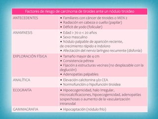 Factores de riesgo de carcinoma de tiroides ante un nódulo tiroideo
ANTECEDENTES • Familiares con cáncer de tiroides o MEN 2
• Radiación en cabeza o cuello (papilar)
• Déficit de yodo (folicular)
ANAMNESIS • Edad > 70 o < 20 años
• Sexo masculino
• Nódulo palpable de aparición reciente,
de crecimiento rápido e indoloro
• Afectación del nervio laríngeo recurrente (disfonía)
EXPLORACIÓN FÍSICA • Tamaño mayor de 4 cm
• Consistencia pétrea
• Fijación a estructuras vecinas (no desplazable con la
deglución)
• Adenopatías palpables
ANALÍTICA • Elevación calcitonina y/o CEA
• Normofunclón o hipofunción tiroidea
ECOGRAFÍA • Hipoecogenicidad, halo Irregular,
microcalcificaciones, hipoecogenicidad, adenopatías
sospechosas o aumento de la vascularización
intranodal
GAMMAGRAFIA • Hipocaptación (nódulo frío)
 