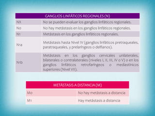 GANGLIOS LINFÁTICOS REGIONALES (N)
NX No se pueden evaluar los ganglios linfáticos regionales.
N0 No hay metástasis en los ganglios linfáticos regionales.
N1 Metástasis en los ganglios linfáticos regionales.
N1a
Metástasis hasta Nivel IV (ganglios linfáticos pretraqueales,
paratraqueales, y prelaríngeos o delfianos).
N1b
Metástasis en los ganglios cervicales unilaterales,
bilaterales o contralaterales (niveles I, II, III, IV o V) o en los
ganglios linfáticos retrofaríngeos o mediastínicos
superiores (Nivel VII).
METÁSTASIS A DISTANCIA (M)
M0 No hay metástasis a distancia
M1 Hay metástasis a distancia
 