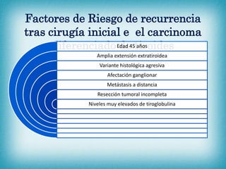 Factores de Riesgo de recurrencia
tras cirugía inicial e el carcinoma
diferenciado de tiroides
Edad 45 años
Amplia extensión extratiroidea
Variante histológica agresiva
Afectación ganglionar
Metástasis a distancia
Resección tumoral incompleta
Niveles muy elevados de tiroglobulina
 
