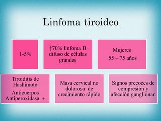 Linfoma tiroideo
1-5%
↑70% linfoma B
difuso de células
grandes
Mujeres
55 – 75 años
Tiroiditis de
Hashimoto
Anticuerpos
Antiperoxidasa +
Masa cervical no
dolorosa de
crecimiento rápido
Signos precoces de
compresión y
afección ganglionar.
 