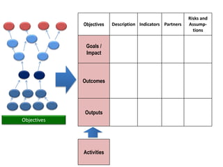 Objectives
Objectives Description Indicators Partners
Risks and
Assump-
tions
Goals /
Impact
Outcomes
Outputs
Activities
 