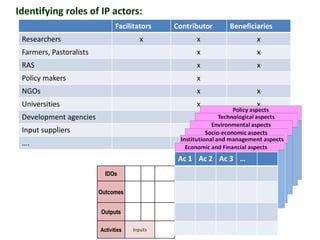 Facilitators Contributor Beneficiaries
Researchers x x x
Farmers, Pastoralists x x
RAS x x
Policy makers x
NGOs x x
Universities x x
Development agencies x x
Input suppliers x
….
IDOs
Outcomes
Outputs
Activities Inputs
Identifying roles of IP actors:
Ac 1 Ac 2 Ac 3 …
 