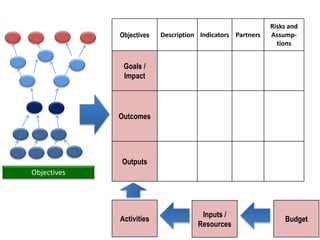 Objectives
Objectives Description Indicators Partners
Risks and
Assump-
tions
Goals /
Impact
Outcomes
Outputs
Activities
Inputs /
Resources
Budget
 