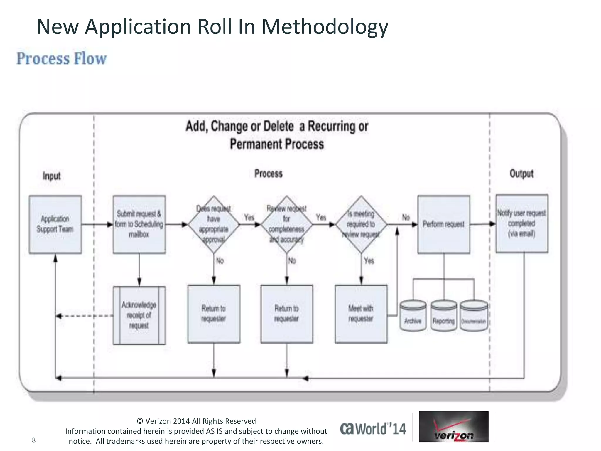 New Application Roll In Methodology 
© Verizon 2014 All Rights Reserved 
Information contained herein is provided AS IS and subject to change without 
notice. All trademarks used herein are property of their respective owners. 
8 © 2014 CA. ALL RIGHTS RESERVED. 
 