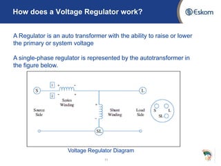 11 11
How does a Voltage Regulator work?
A Regulator is an auto transformer with the ability to raise or lower
the primary or system voltage
A single-phase regulator is represented by the autotransformer in
the figure below.
Voltage Regulator Diagram
 