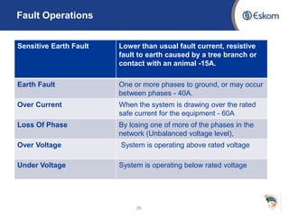 Fault Operations
26
Sensitive Earth Fault Lower than usual fault current, resistive
fault to earth caused by a tree branch or
contact with an animal -15A.
Earth Fault One or more phases to ground, or may occur
between phases - 40A.
Over Current When the system is drawing over the rated
safe current for the equipment - 60A
Loss Of Phase By losing one of more of the phases in the
network (Unbalanced voltage level),
Over Voltage System is operating above rated voltage
Under Voltage System is operating below rated voltage
 