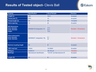 Results of Tested object- Clevis Ball
Property Specification* Visual Sample Decision
Length (L) 103 103.3 Accepted
Thread size (T) M16 16 Accepted
Thread length (C) 40 34 Accepted
Clevis opening 18 20 Accepted
Ball dimensions
Inner diameter
Outer diameter
Height
SANS60120 designation 16
17.7
31.7
13.9
Deviation - Dimensions
Clevis dimensions
Inner diameter
Outer diameter
SANS60471 designation 16L
9.1
20
Deviation - Dimensions
Nominal coupling length 80 81 Accepted
120% load test 120kN 143.98kN Accepted
HDG(µm) SANS121 60-100 µm Deviation
Markings Manufacturer identification “120 kN” and Manufacturer ID Accepted
Length (G) 80 81 Accepted
41
 