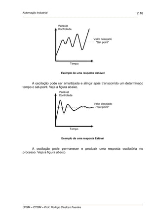 Automação Industrial
UFSM – CTISM – Prof. Rodrigo Cardozo Fuentes
2.10
Exemplo de uma resposta Instável
A oscilação pode ser amortizada e atingir após transcorrido um determinado
tempo o set-point. Veja a figura abaixo.
Exemplo de uma resposta Estável
A oscilação pode permanecer e produzir uma resposta oscilatória no
processo. Veja a figura abaixo.
Tempo
Valor desejado
"Set point"
Variável
Controlada
Tempo
Valor desejado
"Set point"
Variável
Controlada
 