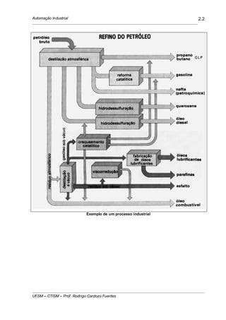 Automação Industrial
UFSM – CTISM – Prof. Rodrigo Cardozo Fuentes
2.2
Exemplo de um processo industrial
 