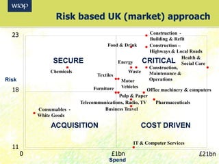 13
£21bn
Health &
Social CareSECURE
ACQUISITION
CRITICAL
COST DRIVEN
Risk
23
18
11
0 £1bn
Construction -
Building & Refit
Construction –
Highways & Local Roads
Food & Drink
–Consumables -
White Goods
IT & Computer Services
Chemicals
Pharmaceuticals
Business Travel
Telecommunications, Radio, TV
Office machinery & computers
Construction,
Maintenance &
Operations
Waste
Energy
Textiles
Motor
VehiclesFurniture
Pulp & Paper
Spend
Risk based UK (market) approach
 